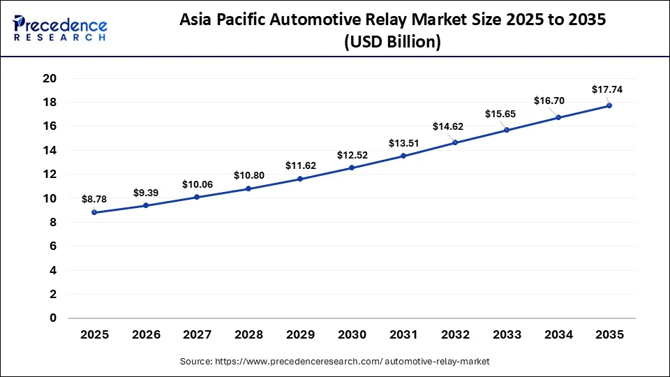 Asia Pacific Automotive Relay Market Size 2026 to 2035