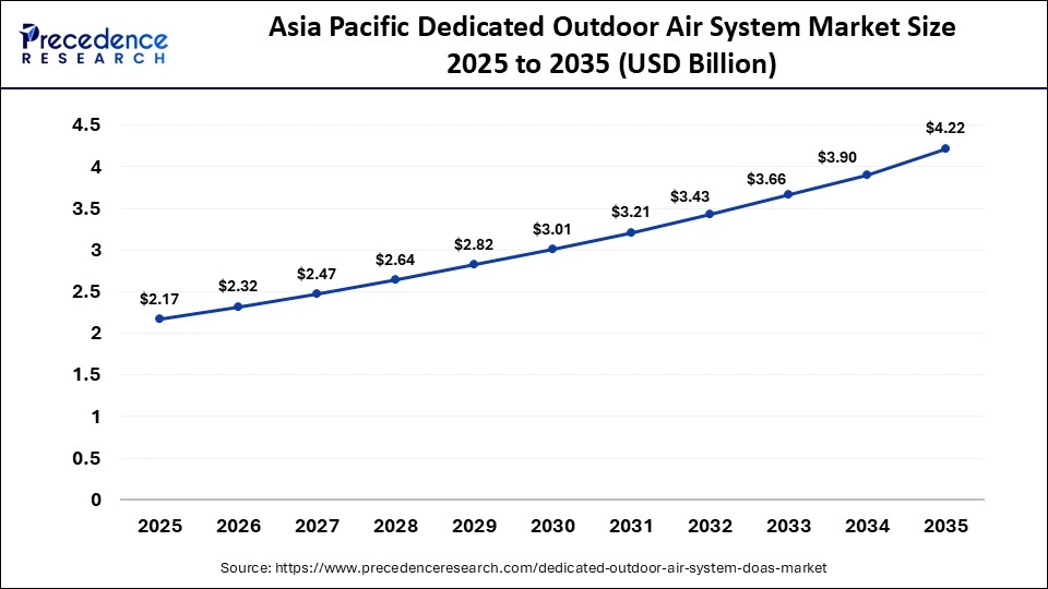 Asia Pacific Dedicated Outdoor Air System Market Size 2025 to 2035 