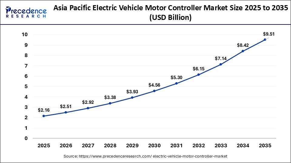 Asia Pacific electric vehicle motor controller market size 2026 to 2035