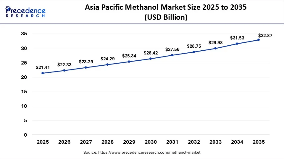 Asia Pacific methanol market size 2026 to 2035