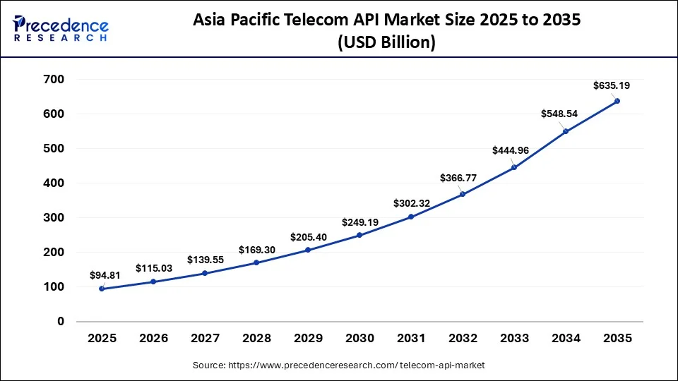 Asia Pacific Telecom API Market Size 2026 to 2035
