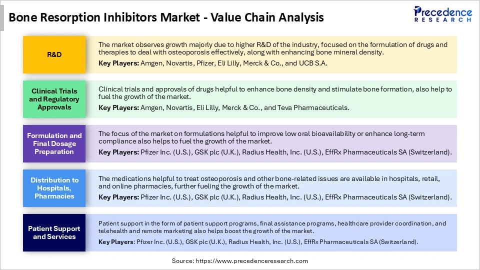 Bone Resorption Inhibitors MarketValue Chain Analysis