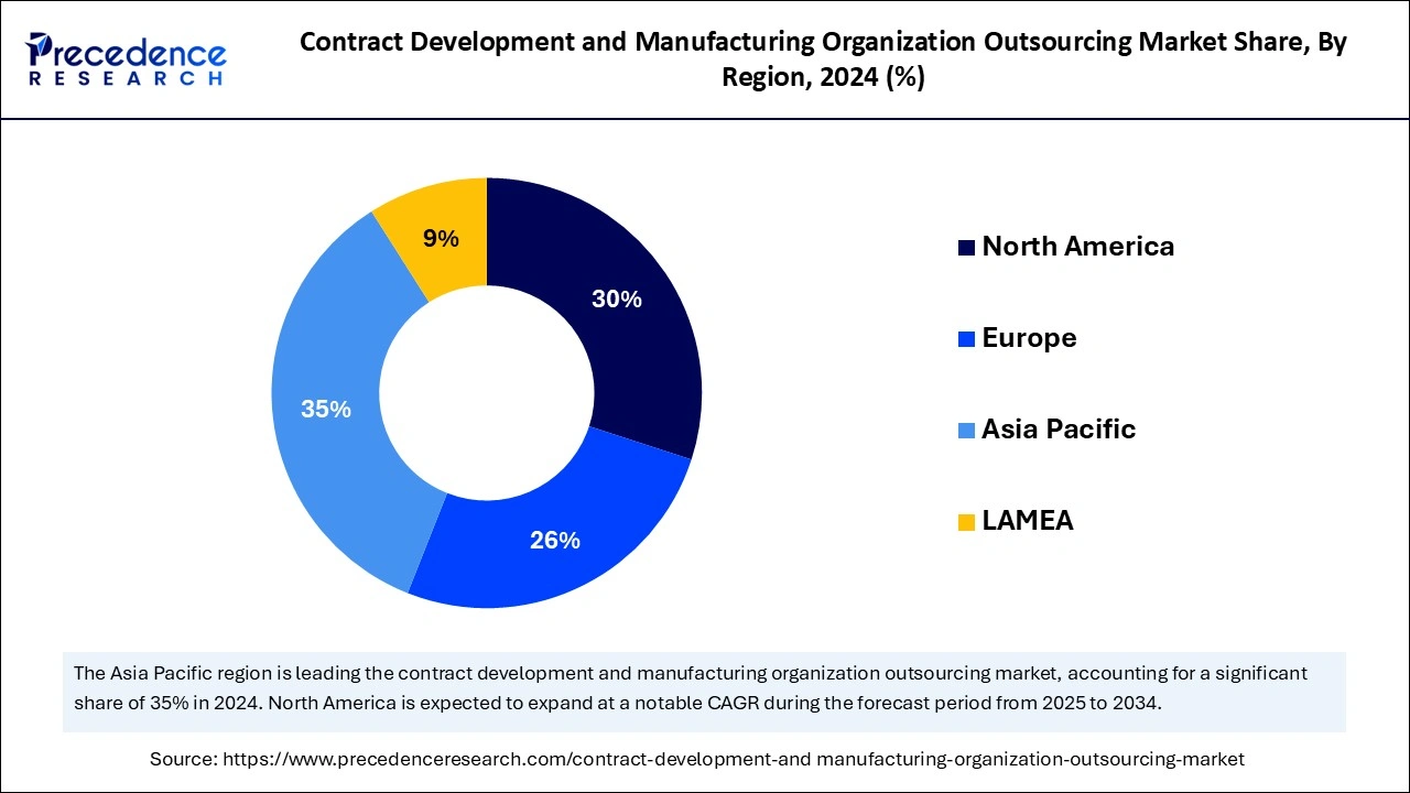 Contract Development and Manufacturing Organization Outsourcing Market Share, By Region, 2024 (%)