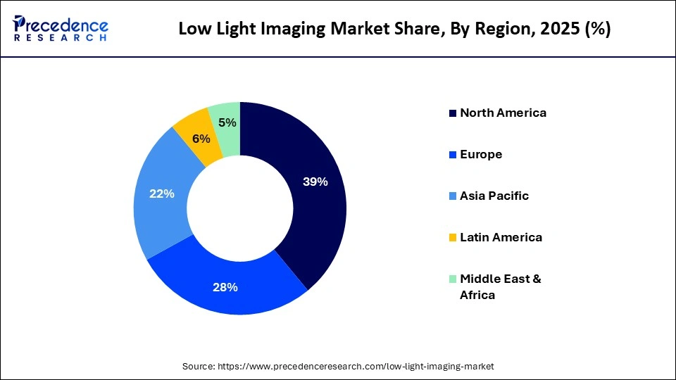Low Light Imaging Market Share, By Region, 2025 (%)