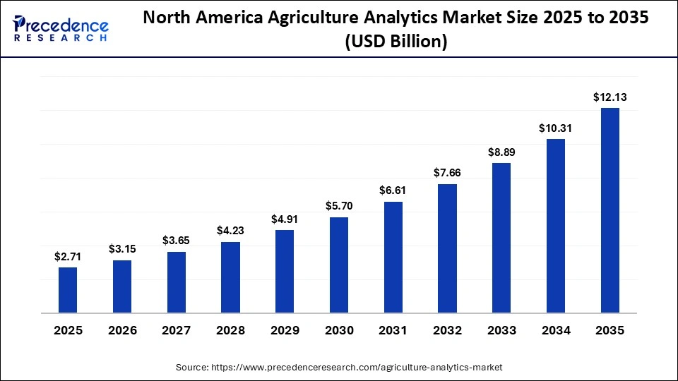 North America Agriculture Analytics Market Size 2025 to 2035