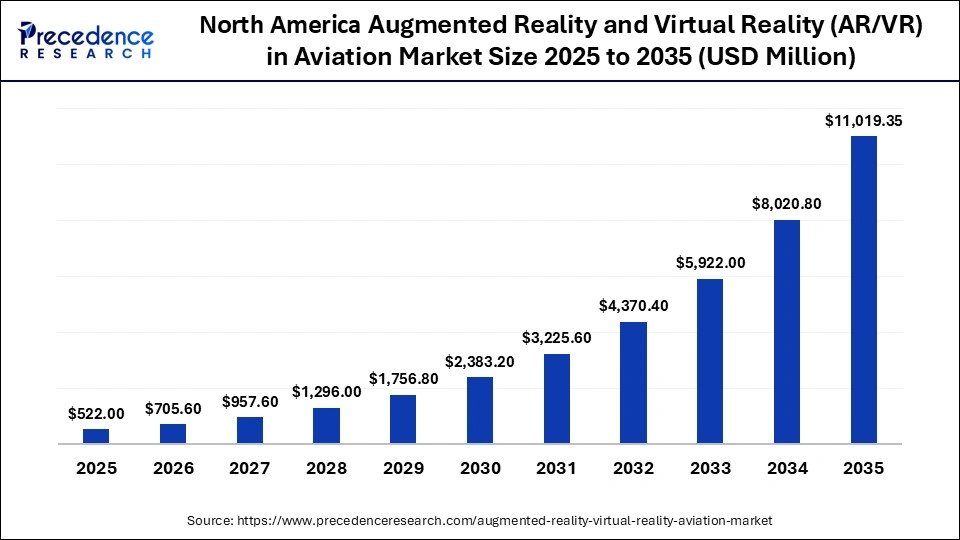 North America Augmented Reality and Virtual Reality (AR/VR) in Aviation Market Size 2025 to 2035