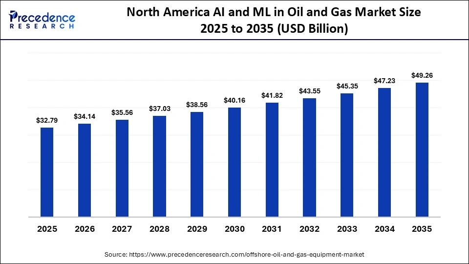 North America Offshore Oil and Gas Equipment Market Size 2025 to 2035