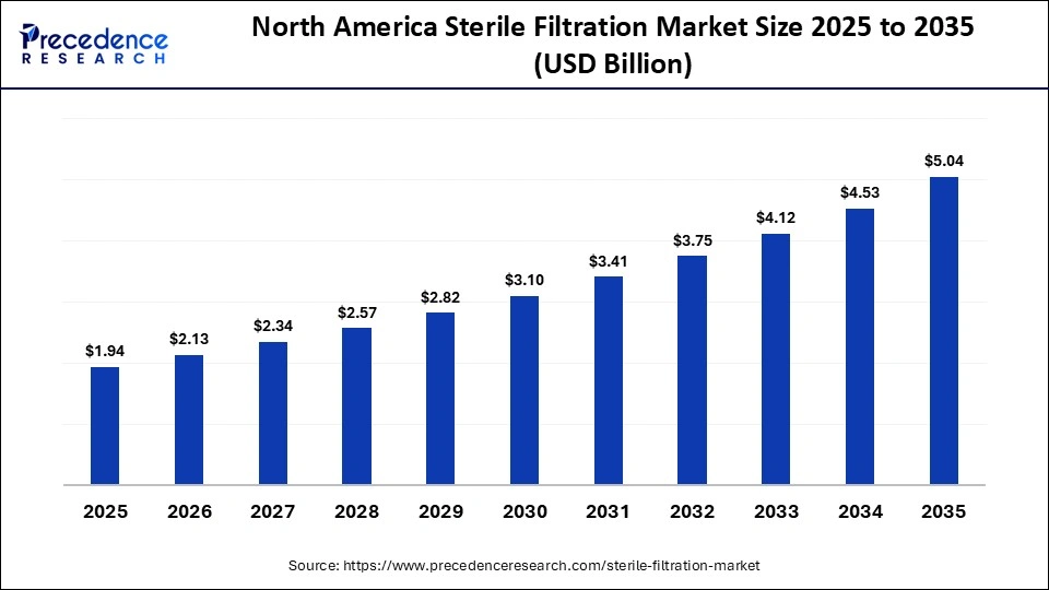 North America Sterile Filtration Market Size 2025 to 2035