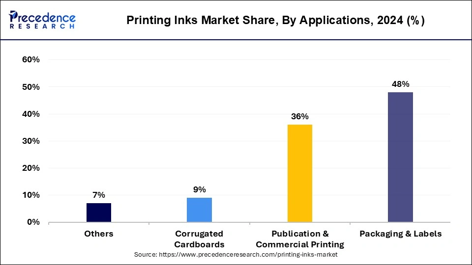 Printing Inks Market Share, By Applications, 2024 (%)