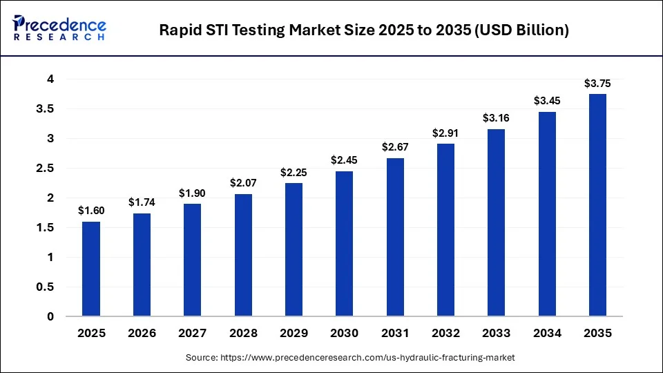 Rapid STI Testing Market Size 2025 to 2035
