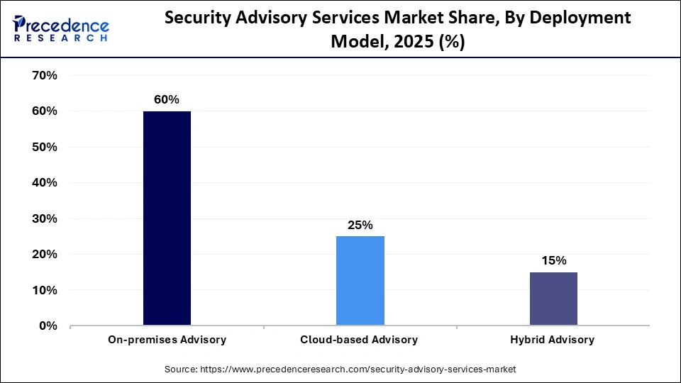 Security Advisory Services Market Share, By Deployment Model, 2025 (%)