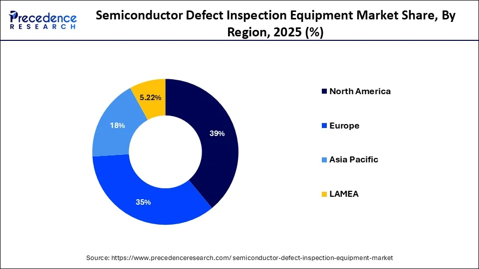 Semiconductor Defect Inspection Equipment Market Share, By Region, 2025 (%)