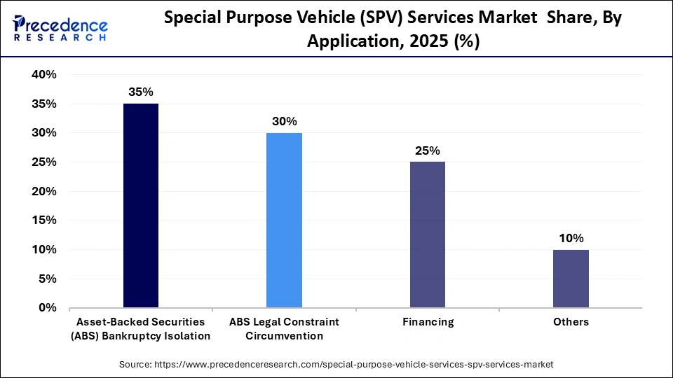 Special Purpose Vehicle (SPV) Services Market  Share, By Application, 2025 (%)