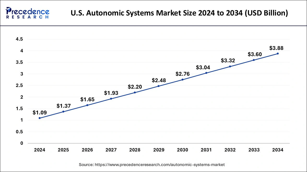 U.S. Autonomic Systems Market Size 2025 to 2034