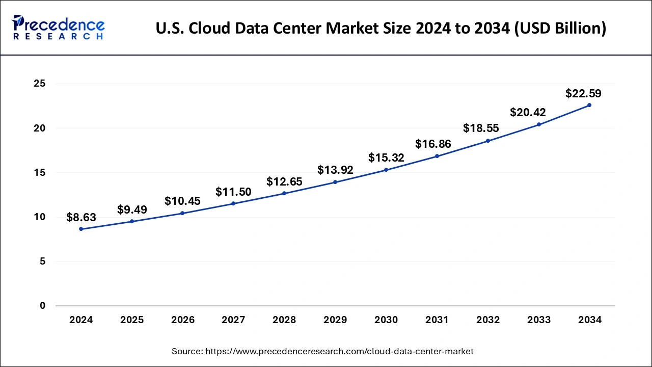 U.S. Cloud Data Center Market Size 2025 to 2034