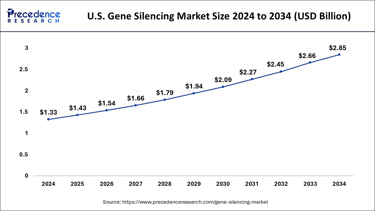 U.S. Gene Silencing Market Size 2025 to 2034