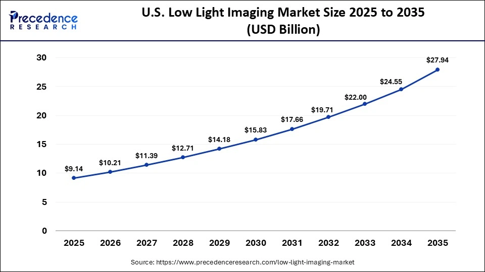 U.S. Low Light Imaging Market Size 2025 to 2035 
