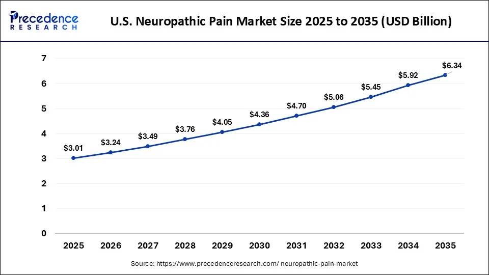 U.S. Neuropathic Pain Market Size 2026 to 2035