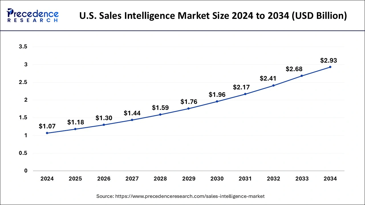 U.S. Sales Intelligence Market Size 2025 to 2034