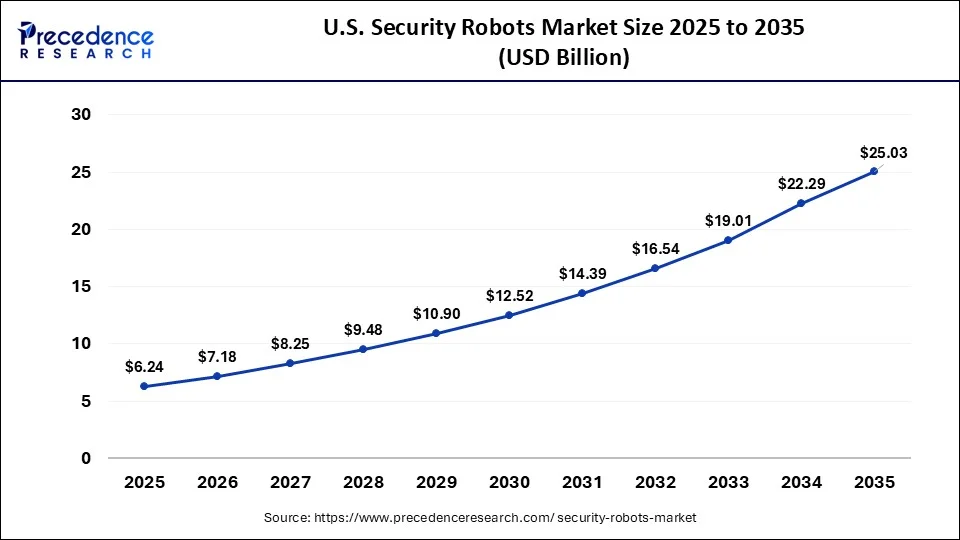U.S. Security Robots Market Size 2026 to 2035