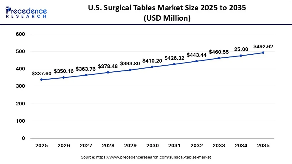 U.S. Surgical Tables Market Size 2026 to 2035