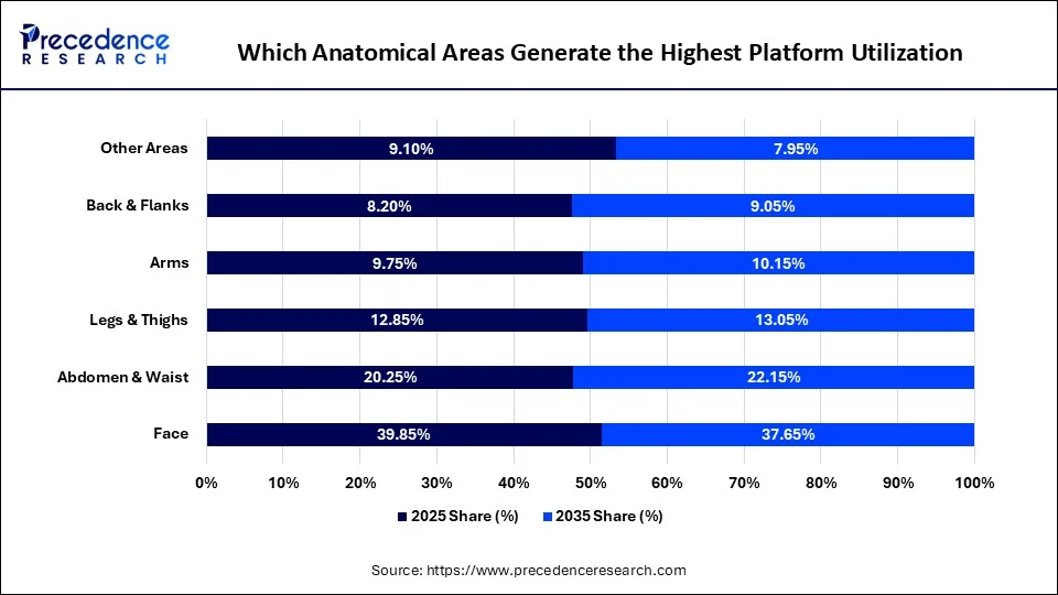 Which Anatomical Areas Generate the Highest Platform Utilization?