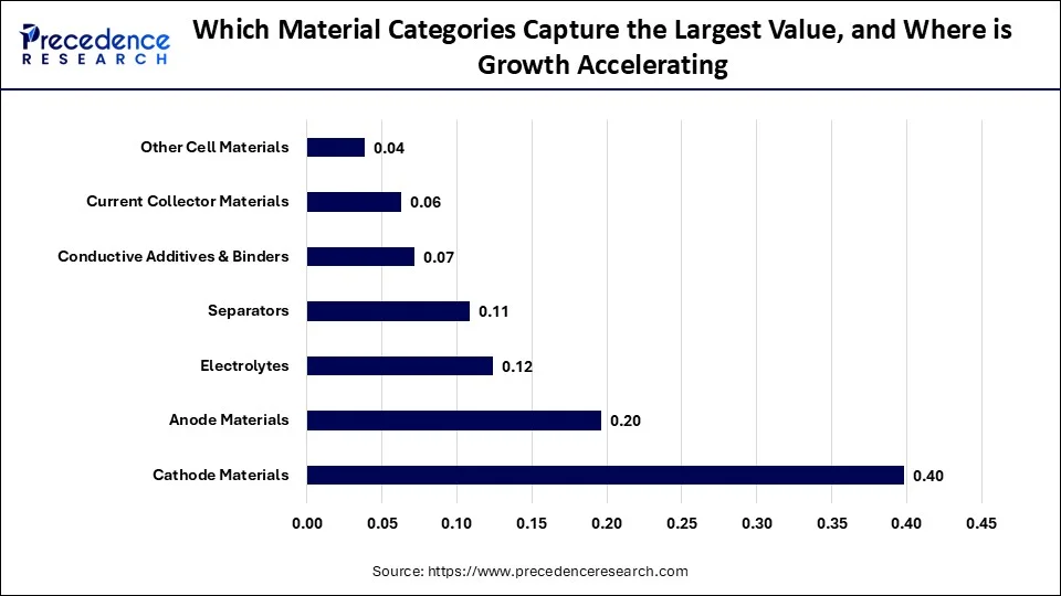 Which Material Categories Capture the Largest Value and Where is Growth Accelerating