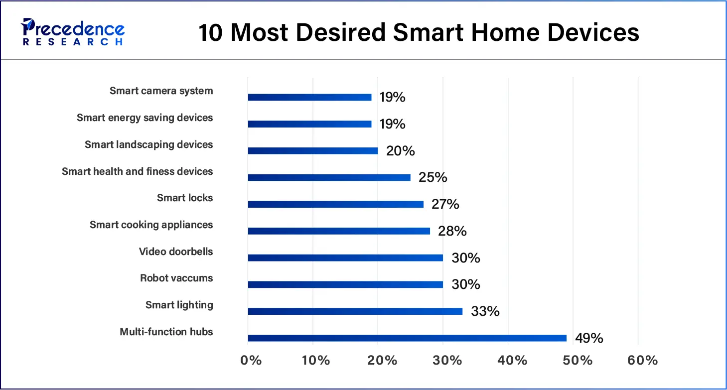 10 Most Desired Smart Home Devices