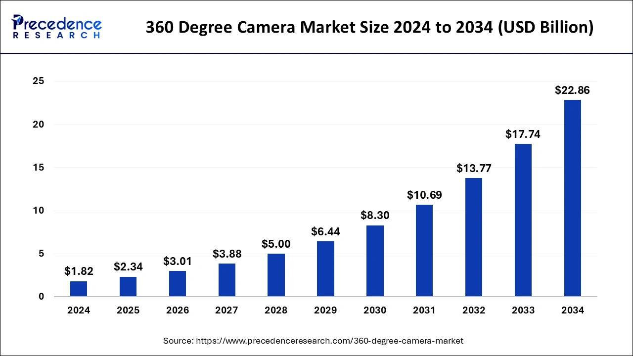 360 Degree Camera Market Size 2025 to 2034