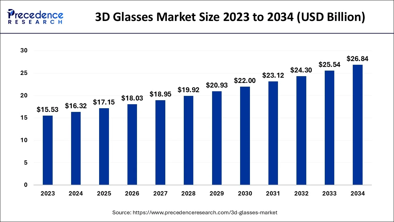 3D Glasses Market Size 2024 To 2034