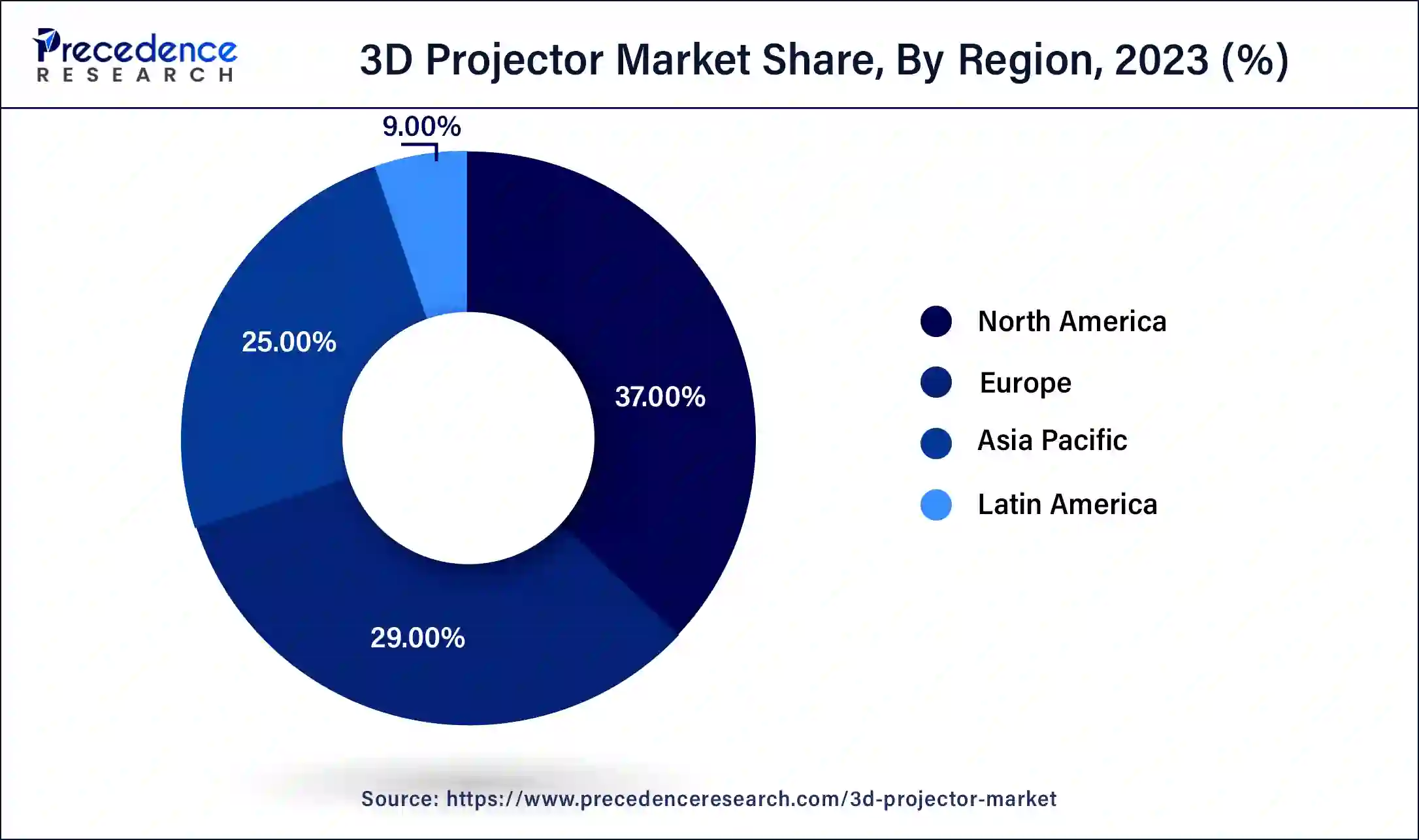 3D Projector Market Share, By Region, 2023 (%)