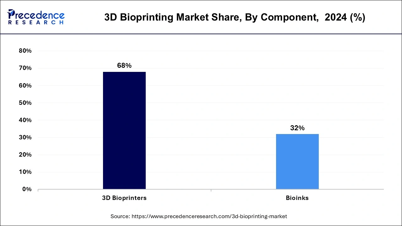 3D Bioprinting Market Share, By Component,  2024 (%)