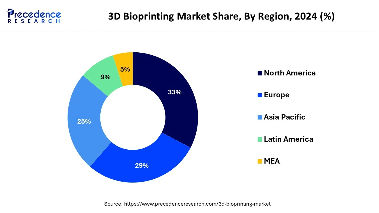 3D Bioprinting Market Share, By Region, 2024 (%)