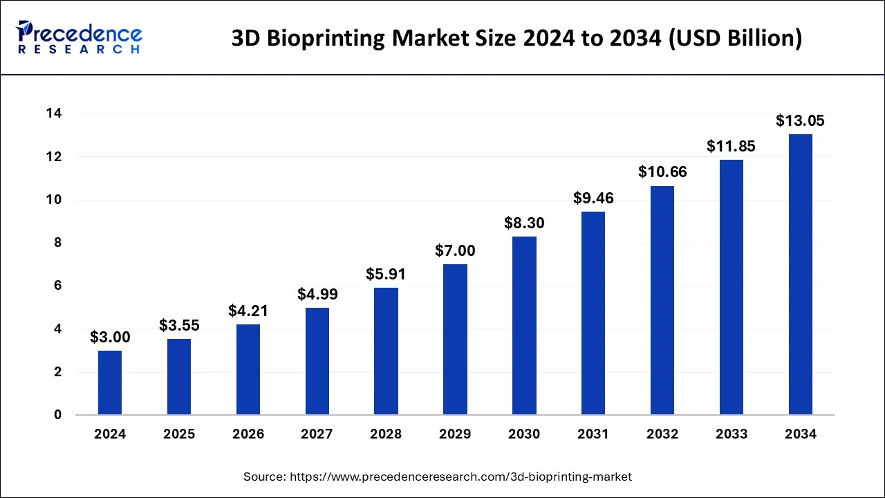 3D Bioprinting Market Size 2025 To 2034