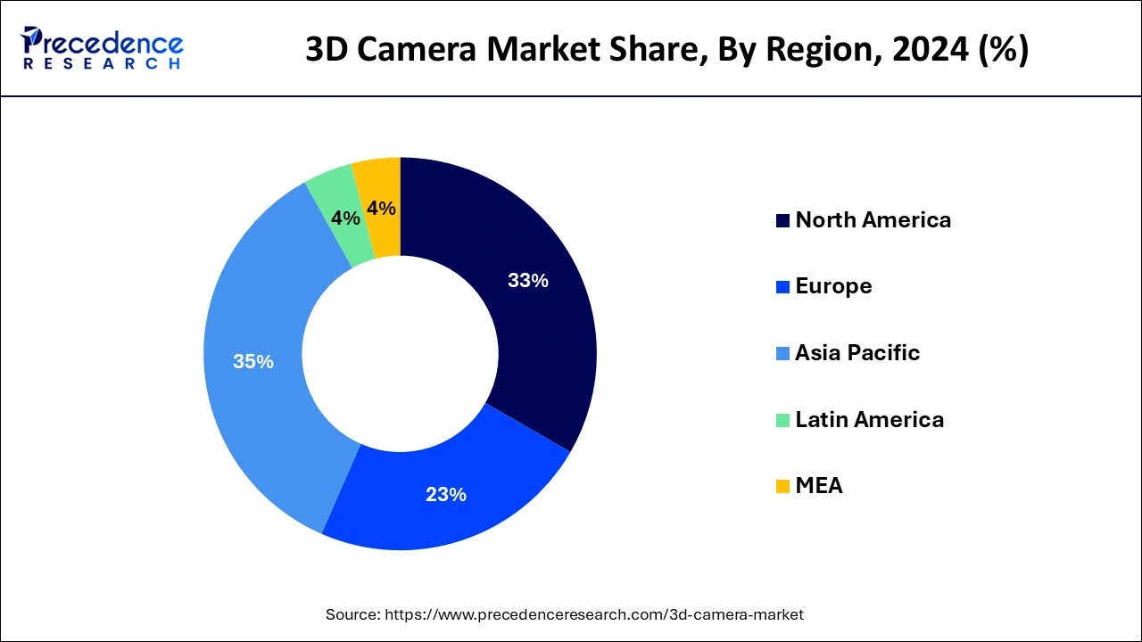 3D Camera Market Share, By Region, 2024 (%)