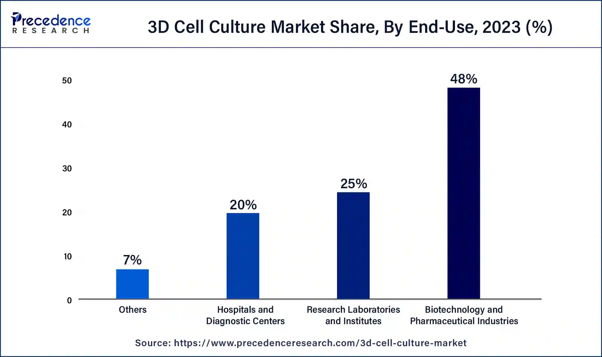 3D Cell Culture Market Share, By End-Use, 2023 (%)