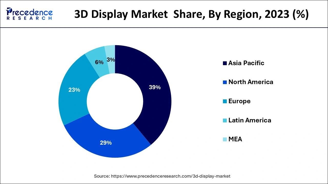 3D Display Market  Share, By Region, 2023 (%)