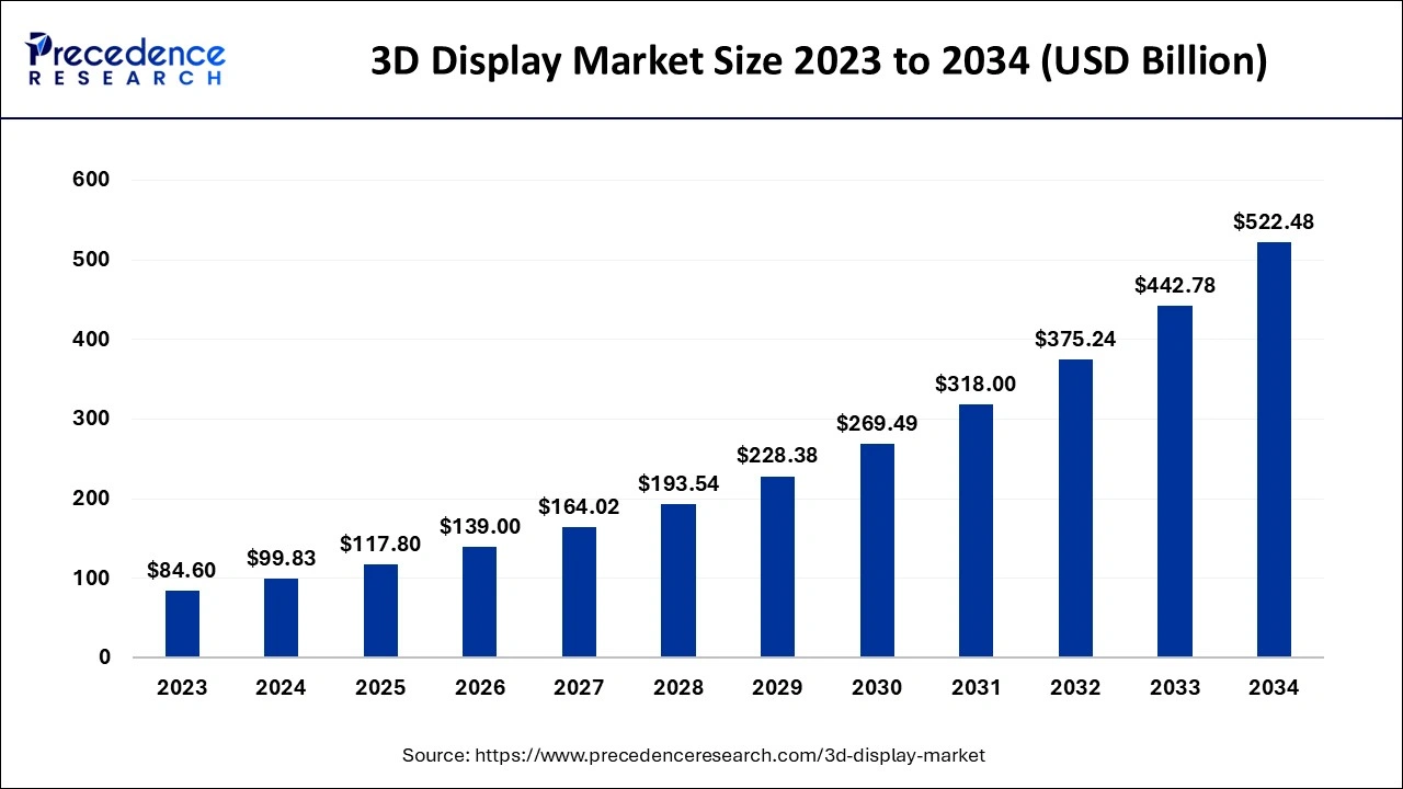 3D Display Market Size 2024 to 2034