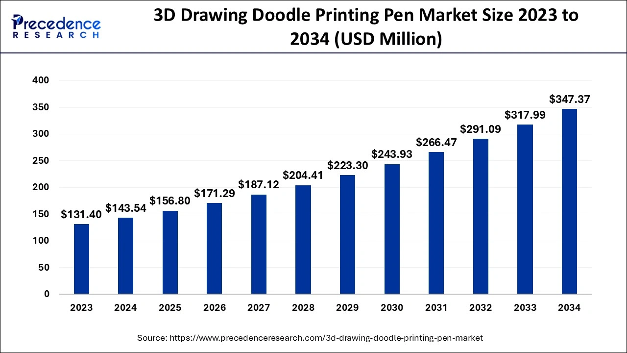 3D Drawing Doodle Printing Pen Market Size 2024 to 2034