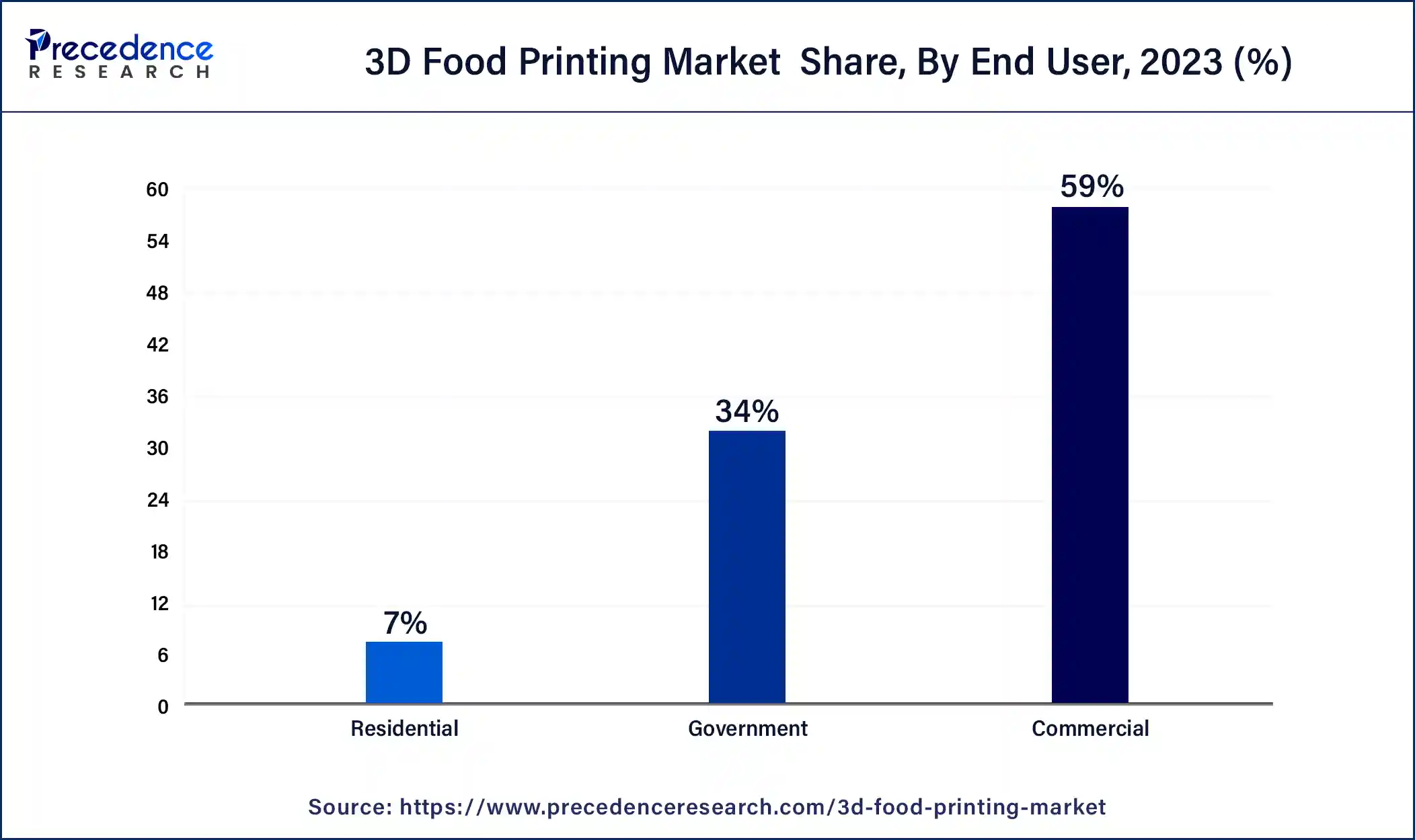 3D Food Printing Market Share, By End User, 2023 (%)