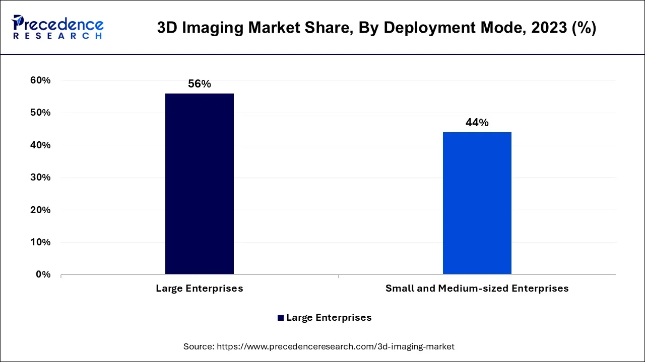 3D Imaging Market Share, By Deployment Mode, 2023