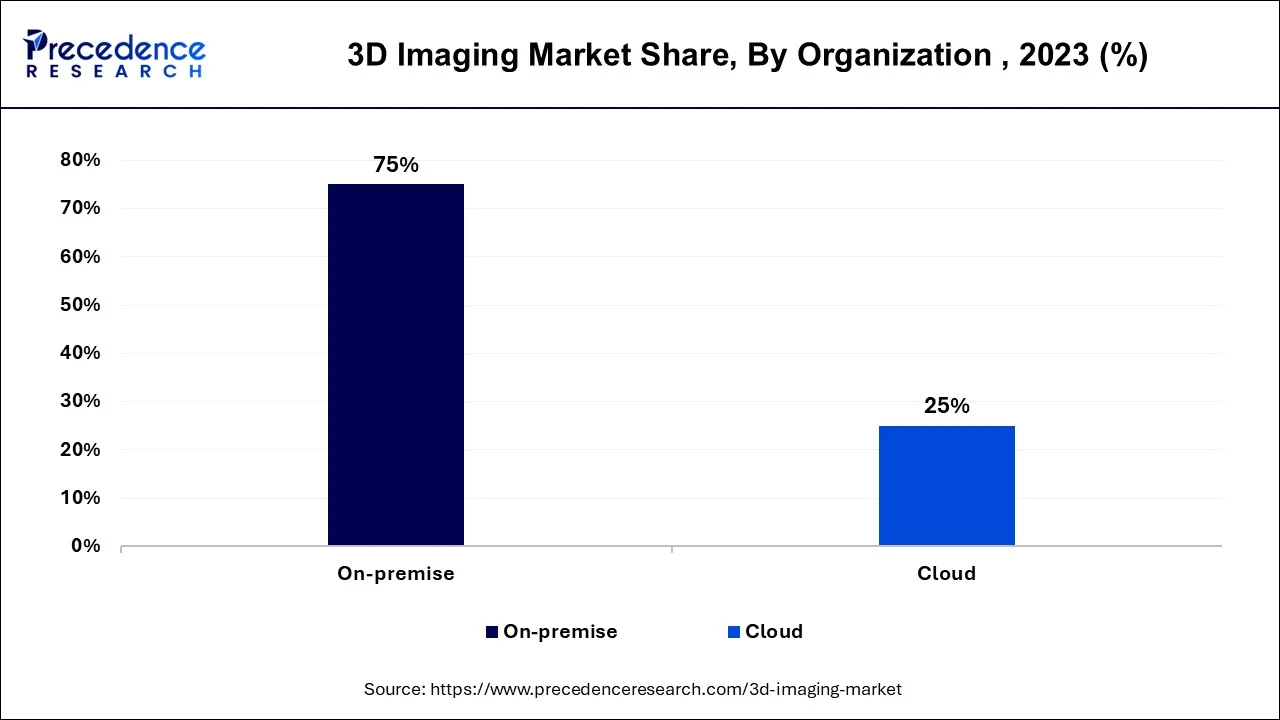 3D Imaging Market Share, By Organization, 2023