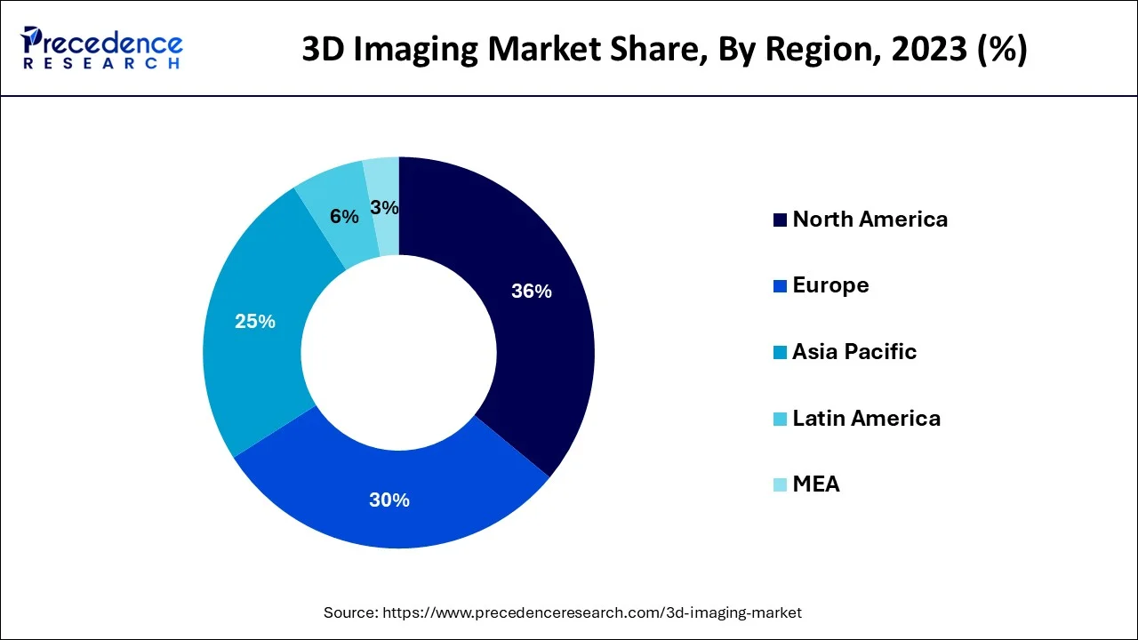 3D Imaging Market Share, By Region, 2023