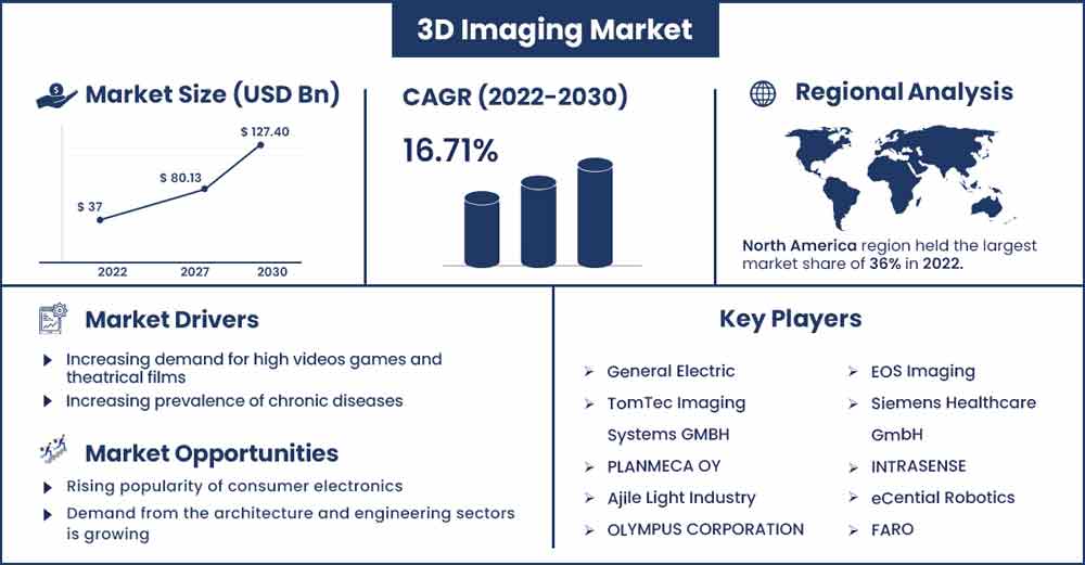 3D Imaging Market Size and Growth Rate From 2022 To 2030