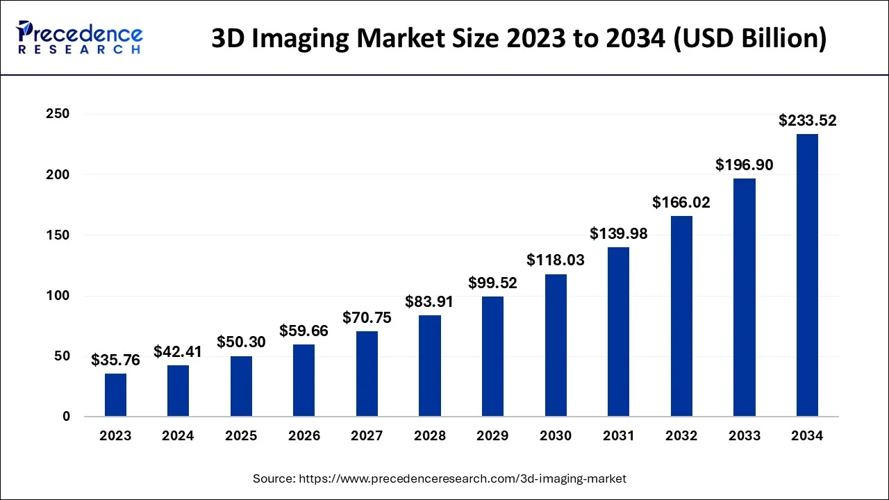 3D Imaging Market Size 2024 to 2034