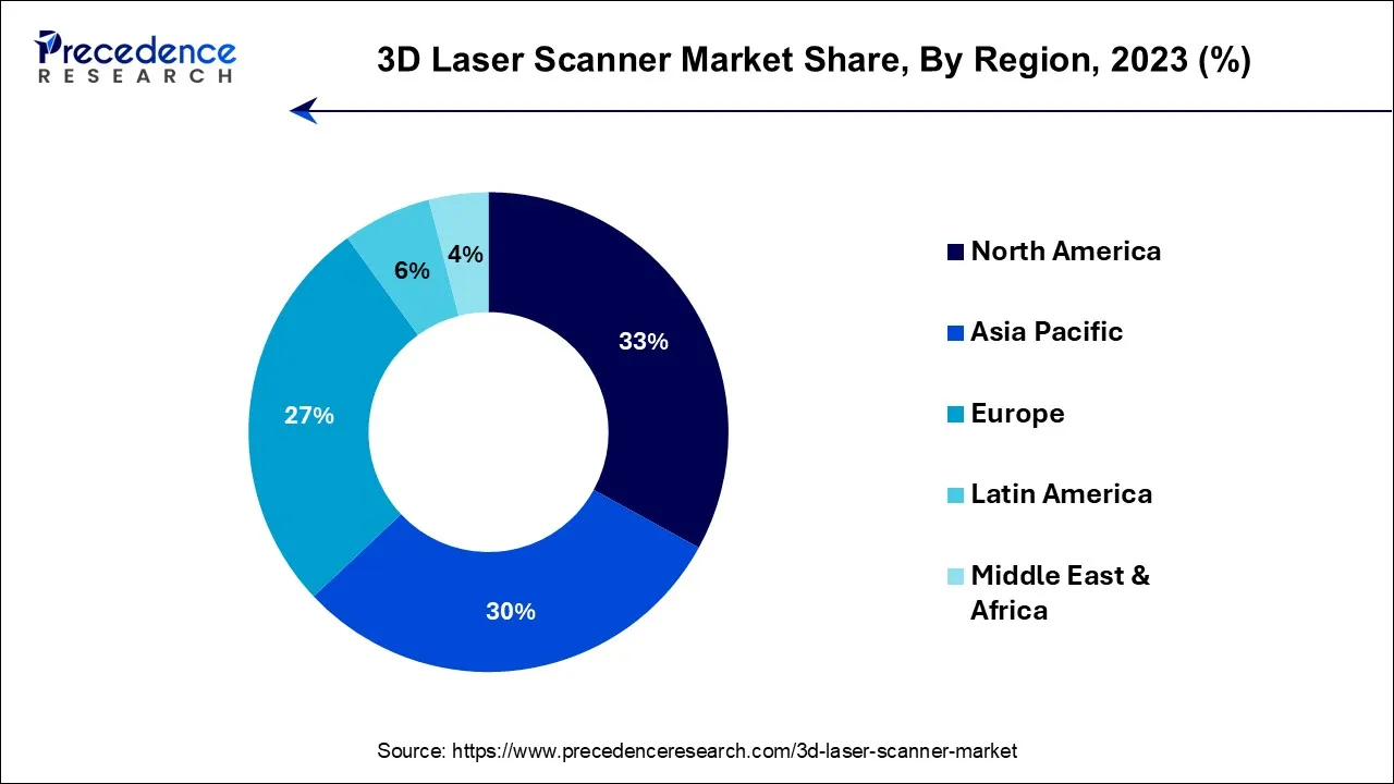 3D Laser Scanner Market Share, By Region, 2023 (%)