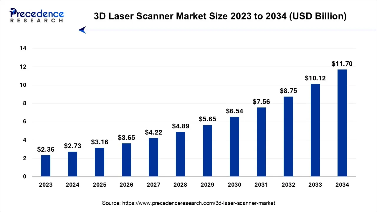 3D Laser Scanner Market Size 2024 to 2034