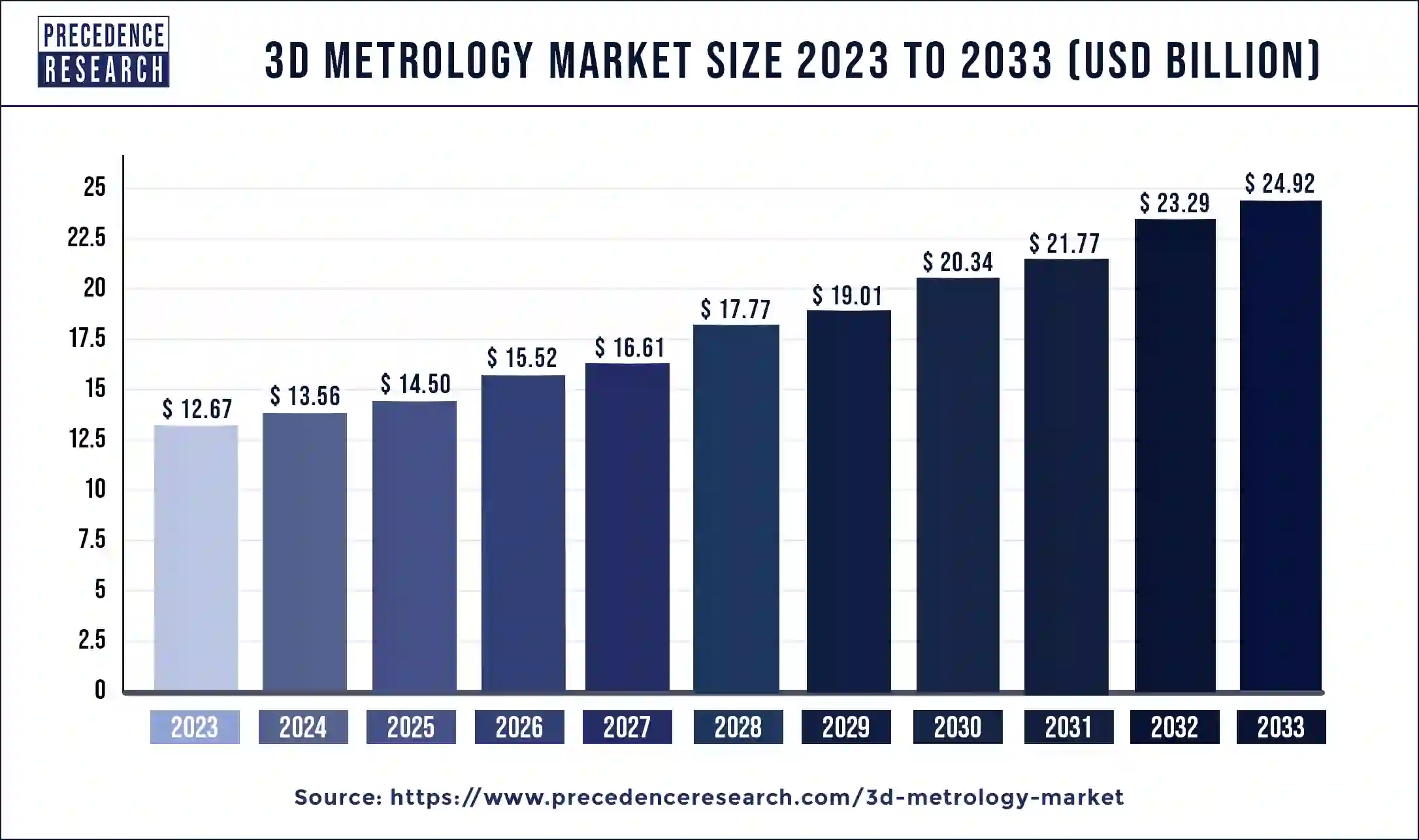 3D Metrology Market Size 2024 to 2033