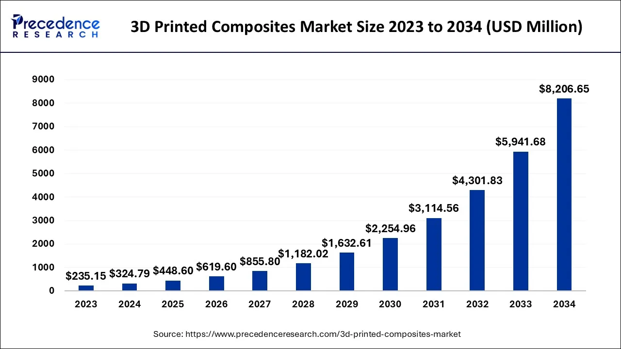 3D Printed Composites Market Size 2024 to 2034