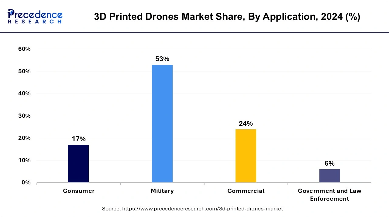 3D Printed Drones Market Share, By Application, 2024 (%)